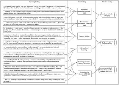 English teachers’ perceptions of emergency remote teaching: Emotional attitudes, professional identity, and coping strategies